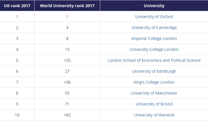 best universities in the UK