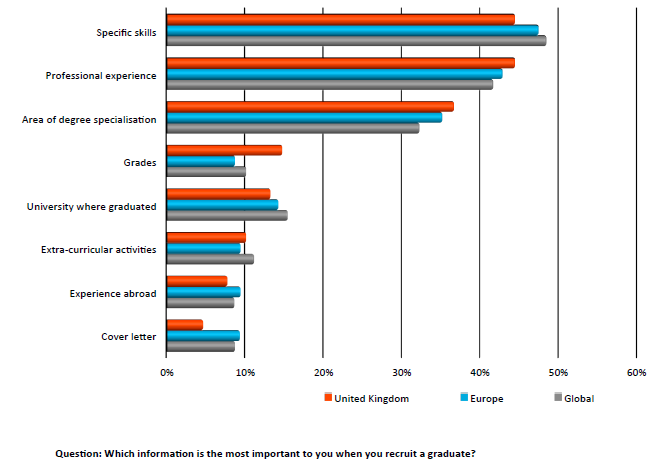 Skills UK employers look for