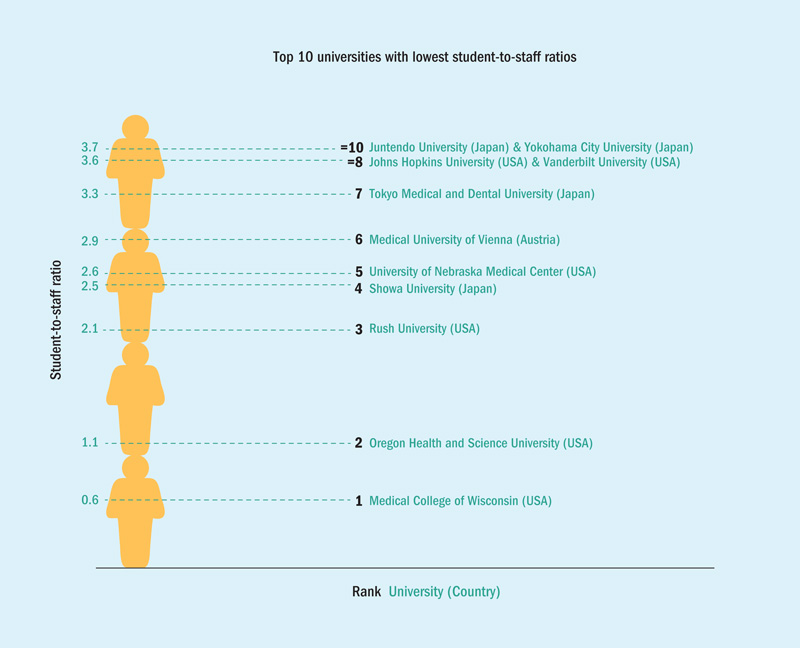 Top 10 universities for best student to staff ratios