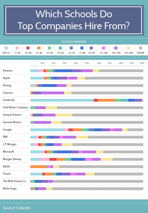 Employers recruitment from top universities