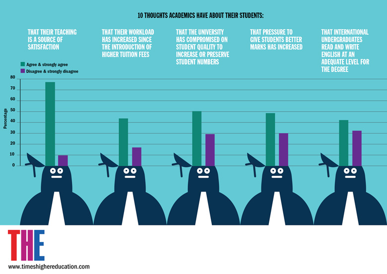 Academics' opinions on students